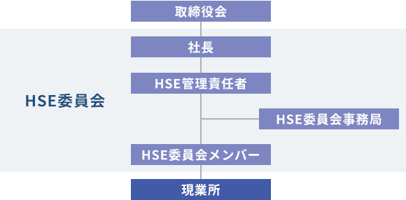 HSEマネジメントシステムの組織構造