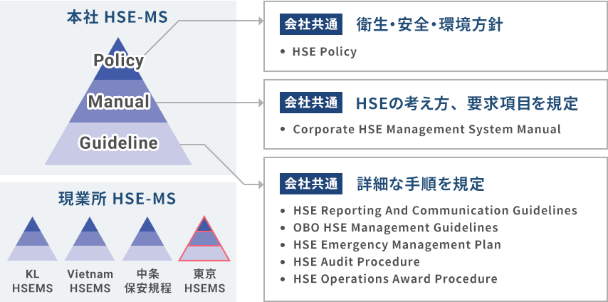 HSEマネジメントシステムの文書構造