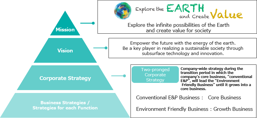 Mission: Explore the EARTH and create Value Explore the infinite possibilities of the Earth and create value for society
																																									 Vision: Empower the future with the energy of the earth. Be a key player in realizing a sustainable society through subsurface technology and innovation.
																																									 Corporate Strategy: Two-pronged Corporate Strategy Company-wide strategy during the transition period in which the company's core business, 'conventional E&P', will lead the 'Environment Friendly Business' until it grows into a core business.
																																									 Business Strategies / Strategies for each Function