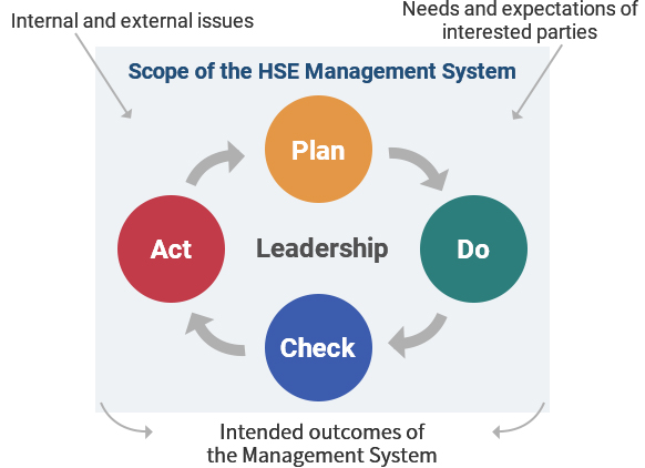 PDCA cycle of NOEX's HSE Management System