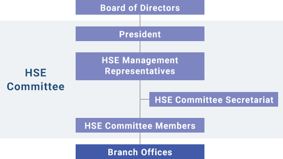 Organizational Structure of JX Nippon HSE Management System