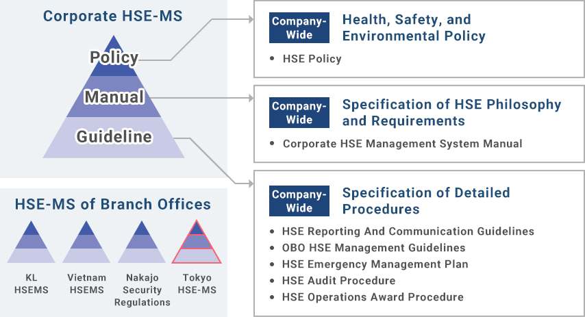 HSE Documentation Hierarchy